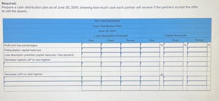 Required:
Prepare a cash distribution plan as of June 30, 20X1, showing how much cash each partner will receive if the partners accept the offer
to sell the assets.
Profit and loss percentages
Preliquidation capital balances
Loss absorption potential (capital balances/loss percent)
Decrease highest LAP to next highest
Decrease LAPs to next highest
PET
PARTNERSHIP
Cash Distribution Plan
June 30, 20X1
Loss Absorption Potential
Evan
Pen
Torves
Pen
%
Capital Accounts
Evan
%
Torves