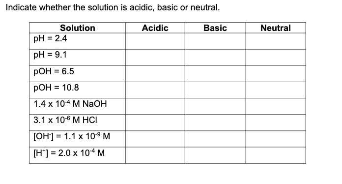 Indicate whether the solution is acidic, basic or neutral.
Solution
pH = 2.4
pH = 9.1
pOH = 6.5
pOH = 10.8
1.4 x 10-4 M NaOH
3.1 x 10-6 M HCI
[OH-] = 1.1 x 10.⁹ M
[H] 2.0 x 10-4 M
Acidic
Basic
Neutral