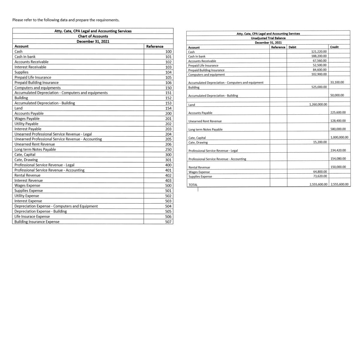 Please refer to the following data and prepare the requirements.
Atty. Cate, CPA Legal and Accounting Services
Atty. Cate, CPA Legal and Accounting Services
Unadjusted Trial Balance
Chart of Accounts
December 31, 2021
December 31, 2021
Account
Reference
Account
Reference
Debit
Credit
Cash
100
Cash
121,220.00
Cash in bank
101
Cash in bank
188,200.00
Accounts Receivable
102
Accounts Receivable
67,560.00
Prepaid Life Insurance
52,500.00
Interest Receivable
103
Prepaid Building Insurance
Computers and equipment
84,600.00
Supplies
Prepaid Life Insurance
Prepaid Building Insurance
Computers and equipments
Accumulated Depreciation - Computers and equipments
Building
Accumulated Depreciation - Building
104
102,900.00
105
33,100.00
Accumulated Depreciation - Computers and equipment
Building
106
150
525,000.00
151
Accumulated Depreciation - Building
50,000.00
152
153
Land
1,260,000.00
Land
154
Accounts Payable
Wages Payable
Utility Payable
Interest Payable
Unearned Professional Service Revenue - Legal
Unearned Professional Service Revenue - Accounting
200
Accounts Payable
225,600.00
201
Unearned Rent Revenue
128,400.00
202
203
Long term Notes Payable
580,000.00
204
1,000,000.00
Cate, Capital
Cate, Drawing
205
15,200.00
Unearned Rent Revenue
206
Long term Notes Payable
Cate, Capital
Cate, Drawing
Professional Service Revenue - Legal
Professional Service Revenue - Accounting
250
Professional Service Revenue - Legal
234,420.00
300
301
Professional Service Revenue - Accounting
154,080.00
400
Rental Revenue
150,000.00
401
Wages Expense
Supplies Expense
64,800.00
Rental Revenue
402
73,620.00
Interest Revenue
403
2,555,600.00 2,555,600.00
Wages Expense
Supplies Expense
Utility Expense
Interest Expense
500
ТОTAL
501
502
503
Depreciation Expense - Computers and Equipment
Depreciation Expense - Building
Life Insurace Expense
Building Insurance Expense
504
505
506
507
