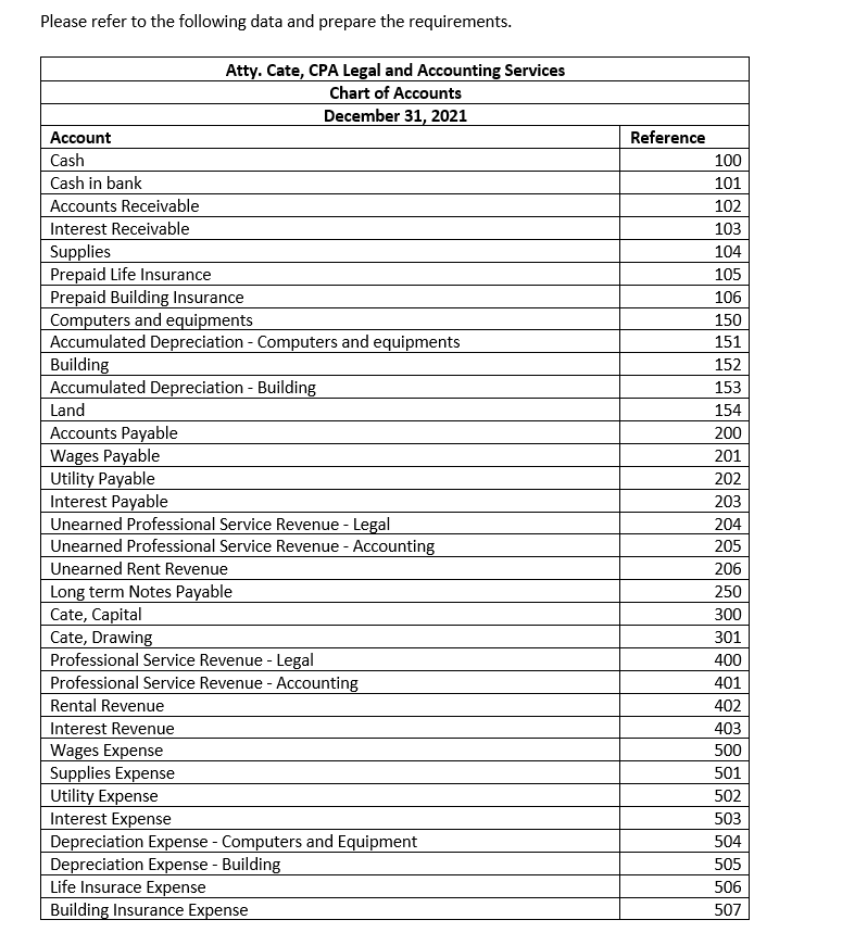 Please refer to the following data and prepare the requirements.
Atty. Cate, CPA Legal and Accounting Services
Chart of Accounts
December 31, 2021
Account
Reference
Cash
100
Cash in bank
101
Accounts Receivable
102
Interest Receivable
103
Supplies
Prepaid Life Insurance
Prepaid Building Insurance
Computers and equipments
Accumulated Depreciation - Computers and equipments
Building
Accumulated Depreciation - Building
104
105
106
150
151
152
153
Land
154
Accounts Payable
Wages Payable
Utility Payable
Interest Payable
Unearned Professional Service Revenue - Legal
Unearned Professional Service Revenue - Accounting
200
201
202
203
204
205
Unearned Rent Revenue
206
Long term Notes Payable
Cate, Capital
Cate, Drawing
Professional Service Revenue - Legal
Professional Service Revenue - Accounting
250
300
301
400
401
Rental Revenue
402
Interest Revenue
403
Wages Expense
Supplies Expense
Utility Expense
Interest Expense
Depreciation Expense - Computers and Equipment
Depreciation Expense - Building
Life Insurace Expense
Building Insurance Expense
500
501
502
503
504
505
506
507
