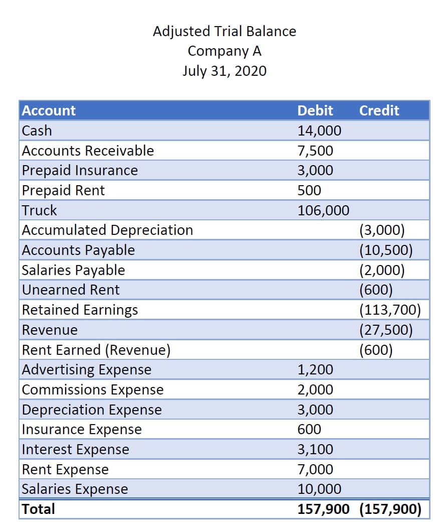 Adjusted Trial Balance
Company A
July 31, 2020
Account
Debit
Credit
Cash
14,000
Accounts Receivable
7,500
Prepaid Insurance
Prepaid Rent
Truck
3,000
500
106,000
Accumulated Depreciation
Accounts Payable
Salaries Payable
(3,000)
(10,500)
(2,000)
(600)
(113,700)
(27,500)
(600)
Unearned Rent
Retained Earnings
Revenue
Rent Earned (Revenue)
Advertising Expense
Commissions Expense
1,200
2,000
Depreciation Expense
Insurance Expense
3,000
600
Interest Expense
3,100
Rent Expense
7,000
Salaries Expense
10,000
157,900 (157,900)
Total
