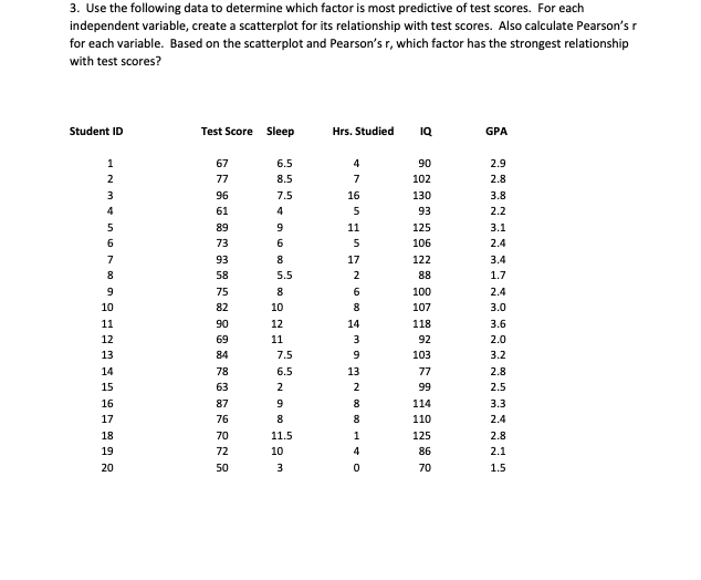 3. Use the following data to determine which factor is most predictive of test scores. For each
independent variable, create a scatterplot for its relationship with test scores. Also calculate Pearson's r
for each variable. Based on the scatterplot and Pearson's r, which factor has the strongest relationship
with test scores?
Student ID
Test Score Sleep
Hrs. Studied
IQ
GPA
1
67
6.5
4
90
2.9
2
77
8.5
7
102
2.8
3
96
7.5
16
130
3.8
4
61
5
93
2.2
5
89
11
125
3.1
6.
73
5
106
2.4
7
93
8
17
122
3.4
8.
58
5.5
2
88
1.7
75
100
2.4
10
82
10
8
107
3.0
11
90
12
14
118
3.6
12
69
11
3
92
2.0
13
84
7.5
9
103
3.2
14
78
6.5
13
77
2.8
15
63
2
2
99
2.5
16
87
114
3.3
17
76
8
8
110
2.4
18
70
11.5
1
125
2.8
19
72
10
4
86
2.1
20
50
70
1.5
ON 05
