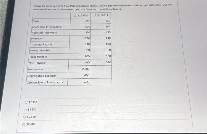 Below are some accounts from Patrick's balance sheets, there is also information from their income statement. Use the
relevant information to determine their cash flows from operating activities.
12/31/2020
Cash
Short Term Investments
Accounts Receivable
Inventory
Accounts Payable
Interest Payable
Taxes Payable
Note Payable
Net Income
Depreciation Expense
Gain on Sale of Investments
O $2,390.
O $3,390.
O $2,810.
$2,410
620
500
350
220
140
60
100
460
2,600
400
600
12/31/2019
350
300
450
140
100
80
150
520