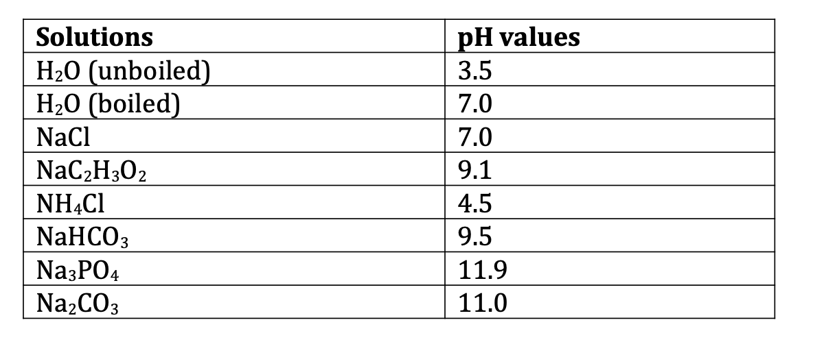 ### Table of pH Values for Various Solutions

The following table presents the pH values of different solutions, both before and after specific treatments such as boiling.

| Solutions         | pH Values |
|-------------------|-----------|
| H₂O (unboiled)    | 3.5       |
| H₂O (boiled)      | 7.0       |
| NaCl              | 7.0       |
| NaC₂H₃O₂          | 9.1       |
| NH₄Cl             | 4.5       |
| NaHCO₃            | 9.5       |
| Na₃PO₄            | 11.9      |
| Na₂CO₃            | 11.0      |

#### Explanation of the Table:

- **H₂O (unboiled)**: This is water that has not undergone the boiling process, with a pH of 3.5, indicating it is slightly acidic.
- **H₂O (boiled)**: Water that has been boiled shows a neutral pH of 7.0.
- **NaCl (Sodium Chloride)**: This solution has a neutral pH of 7.0.
- **NaC₂H₃O₂ (Sodium Acetate)**: This solution is slightly basic with a pH of 9.1.
- **NH₄Cl (Ammonium Chloride)**: This solution has a pH of 4.5, showing it is mildly acidic.
- **NaHCO₃ (Sodium Bicarbonate)**: This solution has a basic pH of 9.5.
- **Na₃PO₄ (Trisodium Phosphate)**: This solution is strongly basic with a pH of 11.9.
- **Na₂CO₃ (Sodium Carbonate)**: This solution also shows a strong basicity with a pH of 11.0.

Use this table to understand the acidity or basicity of common solutions, which is critical in various applications, including industrial processes, cooking, and scientific research.