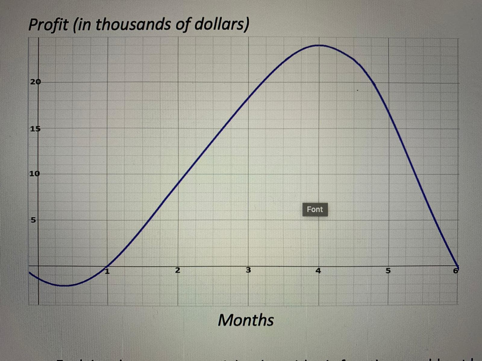 Profit (in thousands of dollars)
20
15
10
Font
2
4
Months
