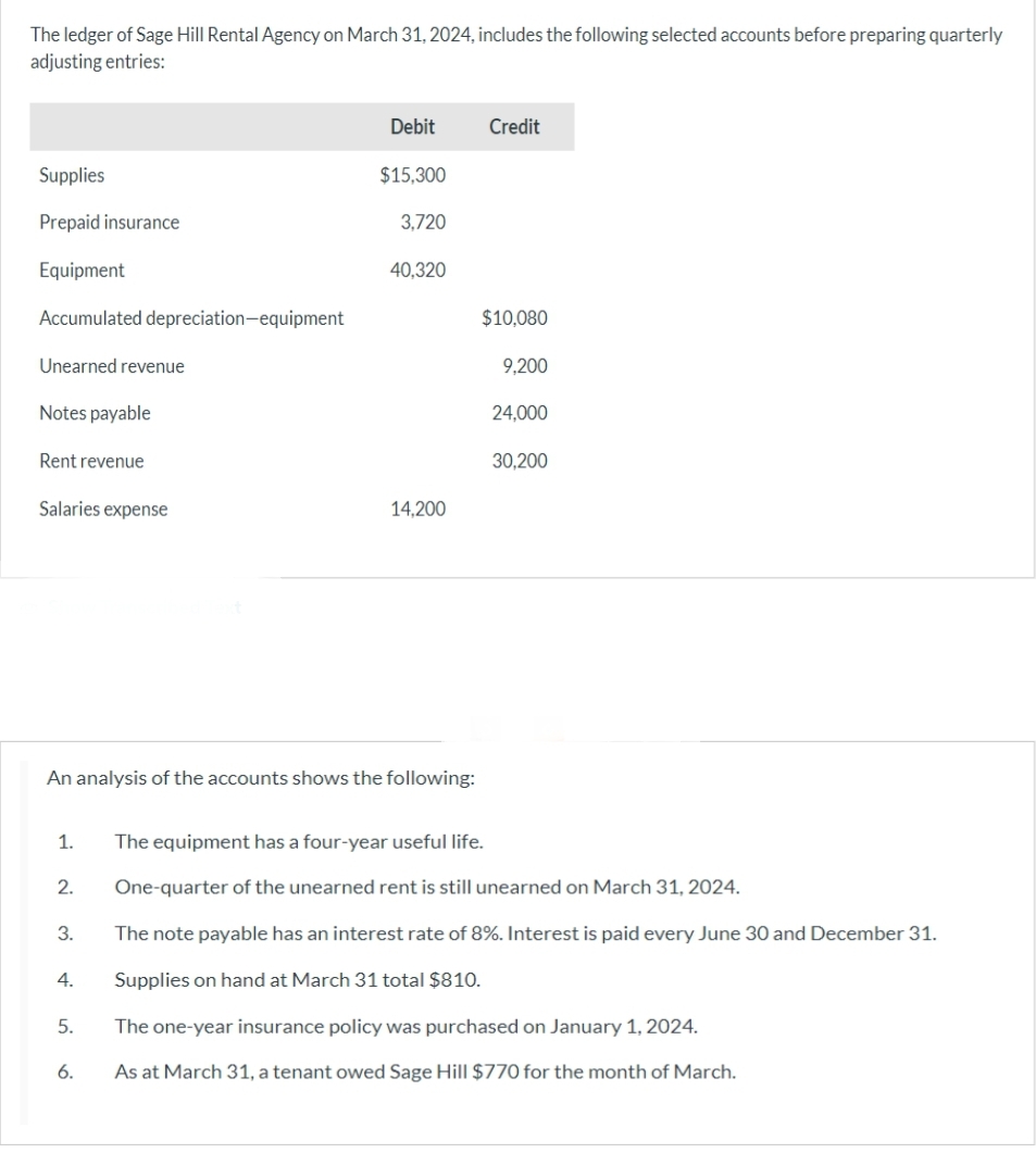 The ledger of Sage Hill Rental Agency on March 31, 2024, includes the following selected accounts before preparing quarterly
adjusting entries:
Supplies
Prepaid insurance
Equipment
Accumulated depreciation-equipment
Unearned revenue
Notes payable
Rent revenue
Salaries expense
1.
2.
3.
An analysis of the accounts shows the following:
4.
5.
Debit
6.
$15,300
3,720
40,320
14,200
Credit
$10,080
9,200
24,000
30,200
The equipment has a four-year useful life.
One-quarter of the unearned rent is still unearned on March 31, 2024.
The note payable has an interest rate of 8%. Interest is paid every June 30 and December 31.
Supplies on hand at March 31 total $810.
The one-year insurance policy was purchased on January 1, 2024.
As at March 31, a tenant owed Sage Hill $770 for the month of March.