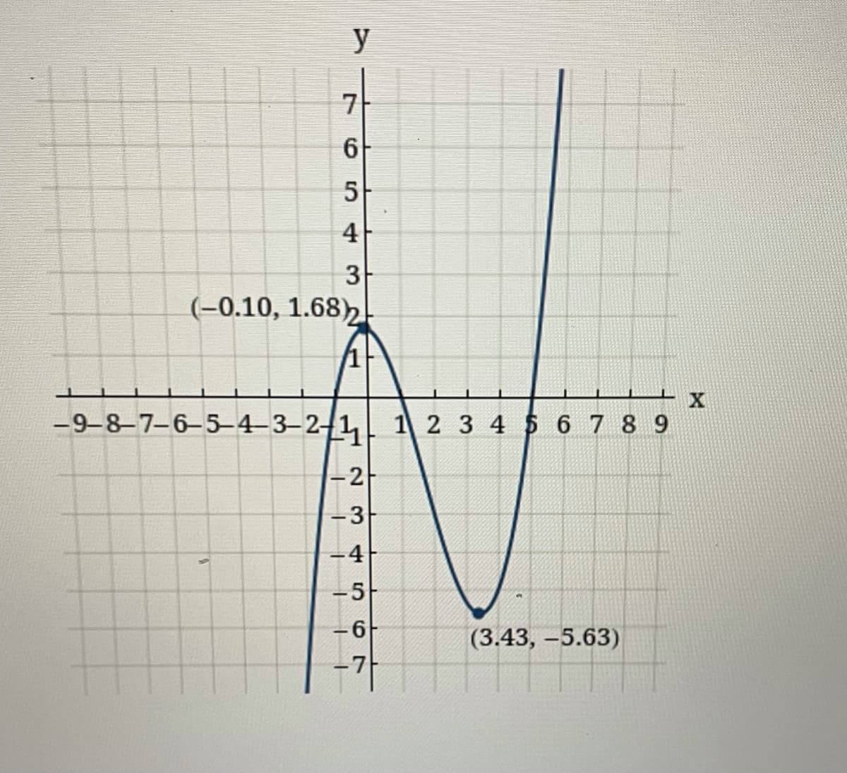 7
6
5
y
Сл
4
3
(-0.10, 1.68)
X
-9-8-7-6-5-4-3-2-1 1 2 3 4 5 6 7 8 9
1
-2
3
4
T
1
5
-6
-7
I
LO
(3.43, -5.63)