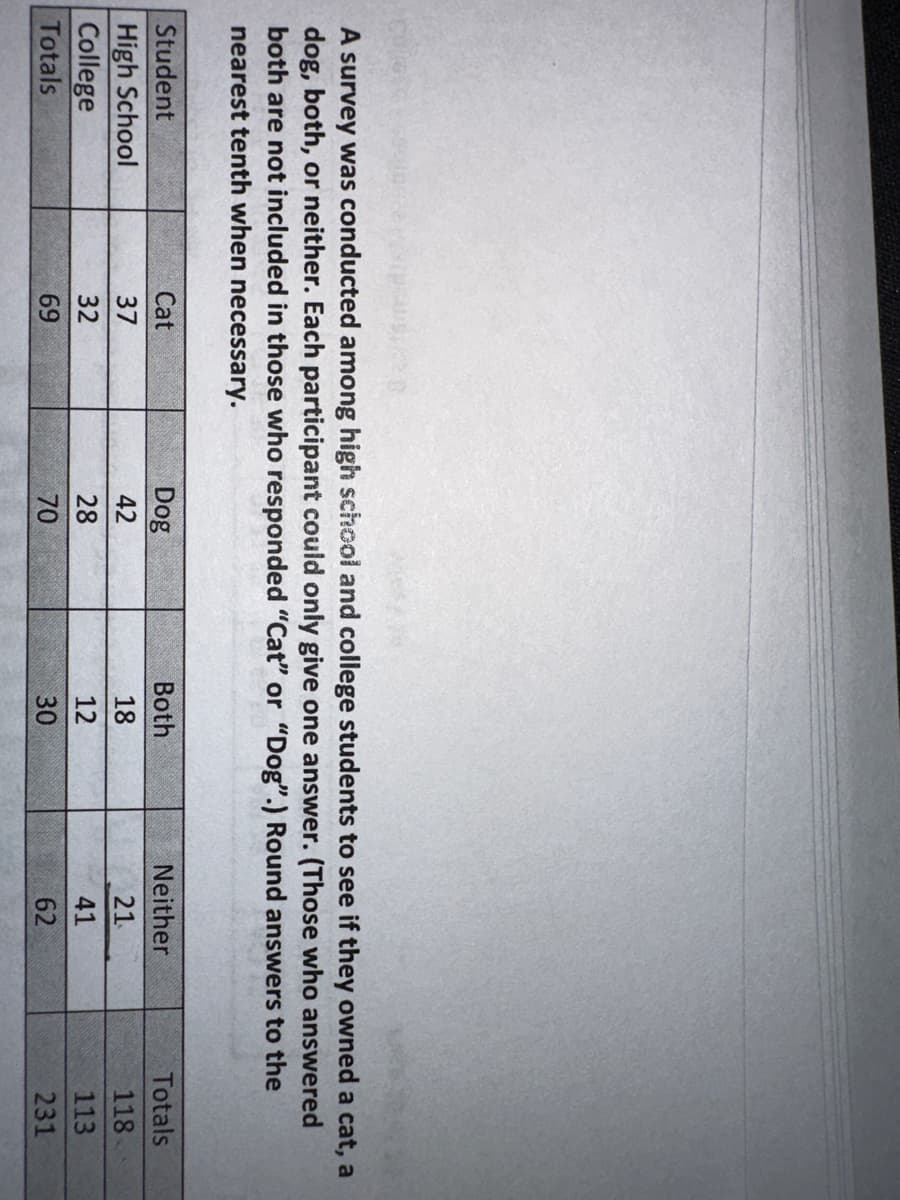 A survey was conducted among high school and college students to see if they owned a cat, a
dog, both, or neither. Each participant could only give one answer. (Those who answered
both are not included in those who responded "Cat" or "Dog".) Round answers to the
nearest tenth when necessary.
Student
High School
College
Totals
Cat
37
32
69
Dog
42
28
70
Both
18
12
30
Neither
21
41
62
Totals
118
113
231