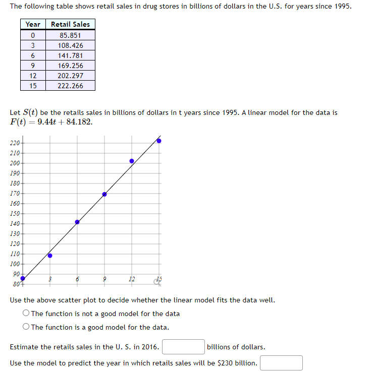 The following table shows retail sales in drug stores in billions of dollars in the U.S. for years since 1995.
Year Retail Sales
0
3
220
210
200
190
180
170
160-
150-
140
130
120
110
100
6
9
12
15
90-
807
85.851
108.426
141.781
169.256
Let S(t) be the retails sales in billions of dollars in t years since 1995. A linear model for the data is
F(t) = 9.44t+84.182.
202.297
222.266
6
9
15
Use the above scatter plot to decide whether the linear model fits the data well.
O The function is not a good model for the data
O The function is a good model for the data.
12
Estimate the retails sales in the U. S. in 2016.
billions of dollars.
Use the model to predict the year in which retails sales will be $230 billion.