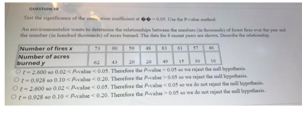 QUESTION Ta
Test the significance of the con.stion coefficient at 0-0.05, Use the Pevalue method.
An environmentalist wants to determine the relationships between the numbers (in thousands) of forest fires over the year nd
the mumber (in hundred thousands) of acres burned. The data for 8 recent years are shown. Describe the relationship.
Number of fires x
Number of acres
burned y
73
90
59
48
83
61
57
46
62
43
20
26
49
15
30
16
Ot%=2.600 so 0.02 < P-value <0.05. Therefore the P-value <0.05 so we reject the mull hypothesis.
Ot= 0.928 so 0.10<P-value <0.20. Therefore the P-value > 0.05 so we reject the null hypothesis.
Ot= 2.600 so 0.02 < P-value <0.05. Therefore the P-value <0.05 so we do not reject the null hypothesis.
Ot=0.928 so 0.10 < P-value <0.20. Therefore the P-value > 0.05 so wve do not reject the null hypothesis.
