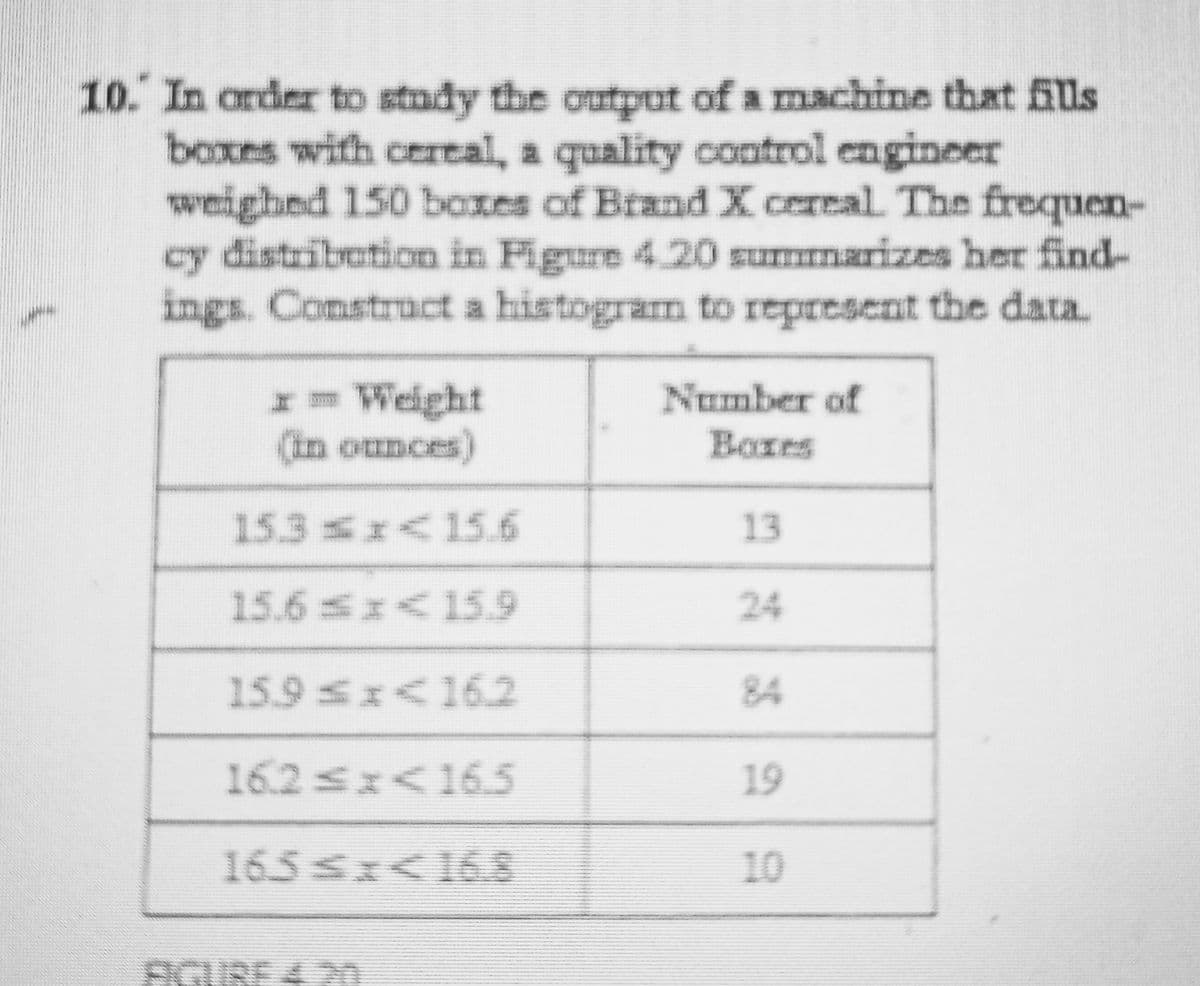 10. In order to stndy the output of a machine that fils
boxes with certal, a quality control engineer
Swmighed 150 boxes of Brand X cereal. The frequen-
cy distribetion in Figure 4..20 summarizes her find-
ings. Construct a histogram to represent the data.
I- Weight
(in ounces)
Number of
Bares
15.3 SI<15.6
13
15.6 sx<15.9
24
15.9 SI<16.2
84
16.2 SI<16.5
19
16.5sx<16.8
10
FIGUSE 4 n
