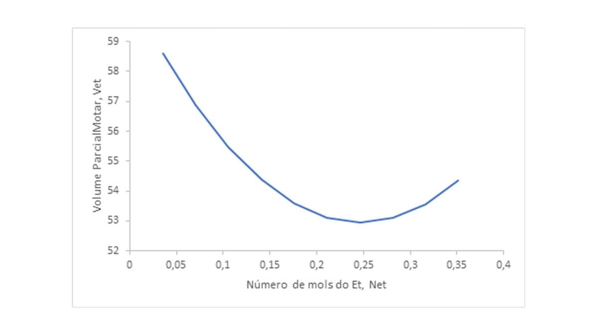 Volume Parcial Motar, Vet
59
58
53
52
0
0,05
0,1
0,15
0,2
0,25
Número de mols do Et, Net
0,3
0,35
0,4