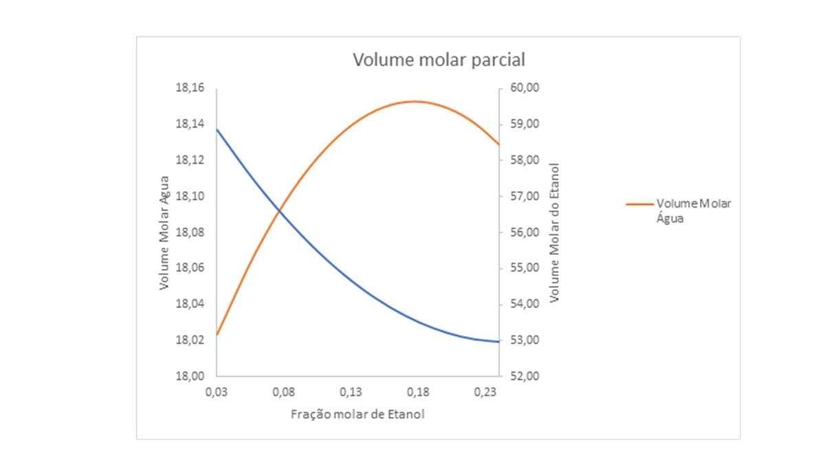 Volume Molar Agua
18,16
18,14
18,12
18,10
18,08
18,06
18,04
18,02
18,00
0,03
0,08
Volume molar parcial
0,13
0,18
Fração molar de Etanol
0,23
60,00
59,00
58,00
57,00
56,00
55,00
54,00
53,00
52,00
Volume Molar do Etanol
Volume Molar
Água