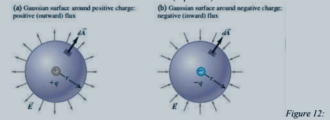 (a) Gaussian surface around positive charge:
positive (outward) flux
(b) Gaussian surface around negative charge:
negative (inward) flux
Figure 12:
