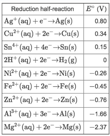 Reduction half-reaction
E° (V)
Ag+ (aq) +e-→Ag(s)
Cu?+ (aq) + 2e-→Cu(s)
0.80
0.34
Sn+ (aq) + 4e→Sn(s)
2H+ (aq) + 2e-→H2(g)
0.15
Ni?+ (aq) +20→N¡(s)
Fe2+ (aq) + 2e-→Fe(s)
-0.26
-0.45
Zn2+ (aq) + 2e¯→Zn(s)
-0.76
Al³+ (aq) + 3e-→Al(s)
-1.66
Mg²+ (aq) + 2e→Mg(s) -2.37
