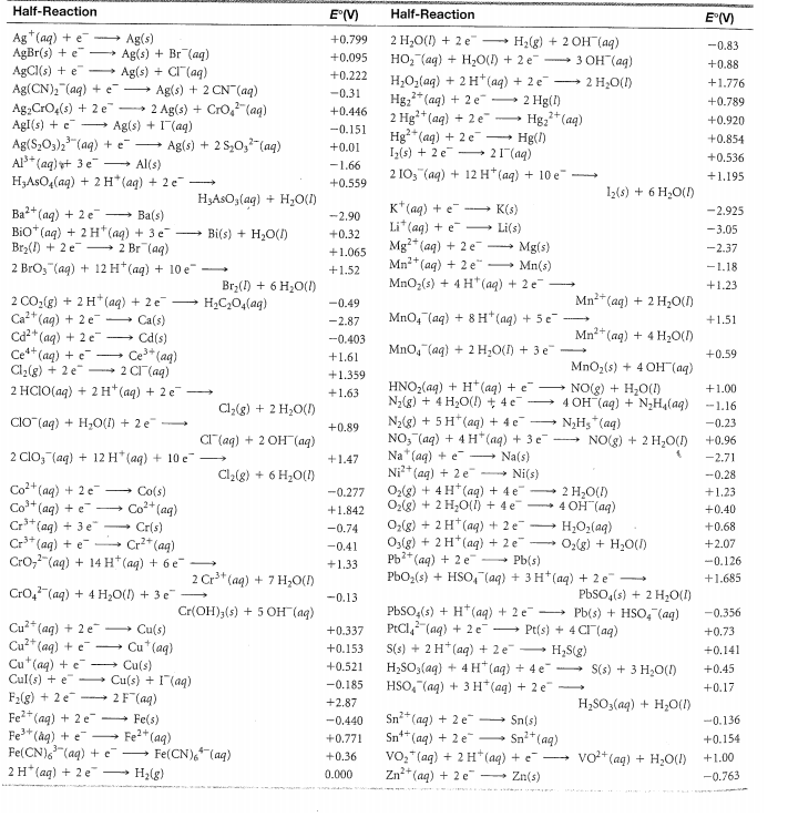 Half-Reaction
E"(V)
Half-Reaction
E(V)
Ag *(aq) + e
AgBr(s) + e
AgCI(s) + e
Ag(CN), (aq) + e¯
Ag,CrO,(s) + 2 e
AgI(s) + e -
Ag(s)
Ag(s) + Br (ag)
Ag(s) + CI"(ag)
2 H,0(1) + 2 e
HO, (ag) + H,0(1) + 2 e - 3 OH (ag)
H,O,(aq) + 2 H*(aq) + 2 e -
Hg,2* (ag) + 2 e-
2 Hg* (aq) + 2 e
Hg**(aq) + 2 e
I(s) + 2 e
+0.799
H2(g) + 2 OH (aq)
-
-0.83
+0.095
+0.88
>
+0.222
2 H;O(1)
+1.776
Ag(s) + 2 CN (aq)
-0.31
2 Hg(1)
Hg,2+ (aq)
Hg()
21 (aq)
->
+0.789
2 Ag(s) + Cro, (ag)
-
+0.446
w
+0.920
Ag(s) + 1(aq)
Ag(S,O3)2 (aq) + e →
Al* (ag) vt 3 e Al(s)
H3ASO4(aq) + 2 H* (ag) + 2 e -
-0.151
+0.854
Ag(s) + 2 S,0,"(aq)
+0.01
+0.536
-1.66
2 10; (aq) + 12 H*(aq) + 10 e
+1.195
+0.559
12(s) + 6 H2O()
H3ASO;(ag) + H,0(1)
K*(aq) + e
Li*(ag) + e
Mg?*(ag) + 2 e-
Mn2+ (aq) + 2 e“
K(s)
Ba2+ (aq) + 2 e
Bio* (aq) + 2 H* (aq) + 3 e-
Br2(1) + 2 e - 2 Br (aq)
2 Bro; (ag) + 12 H*(aq) + 10 e -
-2.925
Ba(s)
-2.90
Bi(s) + H2O(1)
Li(s)
-3.05
+0.32
+1.065
Mg(s)
-2.37
+1.52
» Mn(s)
-1.18
MnO;(s) + 4 H*(aq) + 2 e-
Brz(1) + 6 H2O(1)
H2C,O4(ag)
+1.23
>
Mn*(aq) + 2 H;0()
2 CO:(g) + 2 H* (aq) + 2e →
Ca2+ (aq) + 2 e
Cd2+(aq) + 2 e
Ce*+(aq) + e →
Cl(g) + 2 e" - 2 CI (ag)
2 HCIO(ag) + 2 н*(аq) + 2 е
-0.49
MnO4 (aq) + 8 H* (aq) + 5 e --→
Ca(s)
Cd(s)
Ce* (aq)
-
-2.87
+1.51
Mn?*(ag) + 4 H;O()
-0.403
Mno, (ag) + 2 H,O(1) + 3 e
+0.59
+1.61
MnO2(s) + 4 OH"(aq)
+1.359
HNO,(aq) + H* (aq) + e"
N2(g) + 4 H20(!) + 4e
NO(g) + H2O(1)
4 OH (aq) + N,H4(aq)
N,H3*(aq)
+1.63
+1.00
Cl2(g) + 2 H2O(I)
-1.16
CIO (aq) + H,O(1) + 2 e
N2(g) + 5 H* (ag) + 4 e
NO, (aq) + 4 H* (aq) + 3 e --→ NO(g) + 2 H,O()
Na* (ag) + e – Na(s)
Ni?* (aq) + 2 e
Oz(g) + 4 H*(aq) + 4e
Oz(g) + 2 H;O(I) + 4 e 4 OH (aq)
O,(g) + 2 H* (ag) + 2e
O3lg) + 2 H*(aq) + 2 e
Pb* (aq) + 2 e Pb(s)
PbO2(s) + HSO, (aq) + 3 H*(aq) + 2 e
+0.89
-0.23
CI (ag) + 2 OH (aq)
+0.96
2 ClO, (ag) + 12 H* (aq) + 10 e
+1.47
-2.71
Cl2(g) + 6 H20(1)
- Ni(s)
-0.28
Co2+(aq) + 2 e Co(s)
Co+ (aq) + e Co2+(aq)
Cr*(aq) + 3 e"
Cr*(ag) + e
Cro,"(aq) + 14 H*(aq) + 6 e -
-0.277
2 H,O(1)
+1.23
+1.842
+0.40
H;O2(aq)
O,(g) + H,0()
- Cr(s)
-0.74
+0.68
Cr* (aq)
+2.07
-0.41
+1.33
-0.126
2 Cr* (aq) + 7 H,0(1)
+1.685
Cro,"(aq) + 4 H;O() + 3e -
PbSO,(s) + 2 H0(1)
Pb(s) + HSO, (aq)
-0.13
Cr(OH)3(s) + 5 OH (aq)
PbSO,(s) + H*(aq) + 2 e
PtCl (aq) + 2 e
S(s) + 2 H*(aq) + 2 e
H,SO3(ag) + 4 H*(aq) + 4 e - S(s) + 3 H2O(1)
HSO, (aq) + 3 H*(aq) + 2 e
-0.356
Cu?*(ag) + 2 e Cu(s)
Cu2* (ag) + e - Cu* (aq)
Cu*(aq) + e
Cul(s) + e
+0.337
Pt(s) + 4 CI (aq)
+0.73
+0.153
H,S(g)
+0.141
- Cu(s)
- Cu(s) + I (aq)
2 F(aq)
+0.521
+0.45
-0.185
+0.17
F2(g) + 2 e
Fe*(ag) + 2 e
Fe*(ag) + e →
Fe(CN), (aq) + e
2 H* (ag) + 2 e →
-
+2.87
H2SO3(aq) + H,0(1)
Sn²*(aq) + 2 e
Sn** (aq) + 2 e-→
VO," (ag) + 2 H*(aq) + e
Zn2+(aq) + 2 e
Fe(s)
-0.440
Sn(s)
--0.136
Fe2* (aq)
Fe(CN), (aq)
+0.771
Sn²* (aq)
+0.154
+0.36
vo* (ag) + H,O(1) +1.00
H;(g)
0.000
Zn(s)
-0.763
