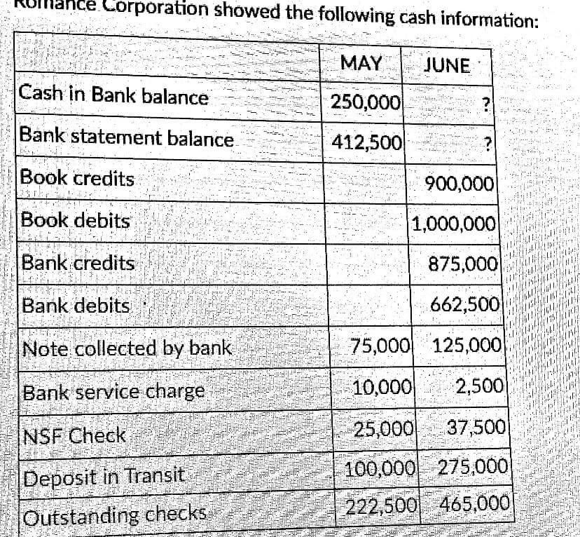 Corporation showed the following cash information:
MAY
JUNE
Cash in Bank balance
250,000
Bank statement balance
412,500
Book credits
900,000|
Book debits
1,000,000
Bank credits
875,000
Bank debits
662,500
Note collected by bank
75,000 125,000
Bank service charge
10,000
2,500
NSF Check
25,000
37,500
100,000 275,000
Deposit in Transit.
222,500 465,000
Outstanding checks
