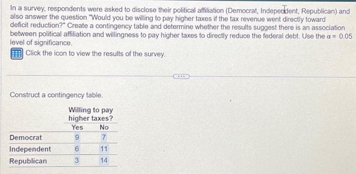 In a survey, respondents were asked to disclose their political affiliation (Democrat, Independent, Republican) and
also answer the question "Would you be willing to pay higher taxes if the tax revenue went directly toward
deficit reduction?" Create a contingency table and determine whether the results suggest there is an association
between political affiliation and willingness to pay higher taxes to directly reduce the federal debt. Use the a= 0.05
level of significance.
Click the icon to view the results of the survey.
Construct a contingency table.
Democrat
Independent
Republican
Willing to pay
higher taxes?
Yes. No
9
7
6
3
11
14