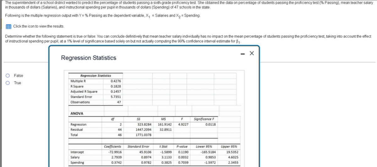 The superintendent of a school district wanted to predict the percentage of students passing a sixth-grade proficiency test. She obtained the data on percentage of students passing the proficiency test (% Passing), mean teacher salary
in thousands of dollars (Salaries), and instructional spending per pupil in thousands of dollars (Spending) of 47 schools in the state.
Following is the multiple regression output with Y = % Passing as the dependent variable, X, = Salaries and X, = Spending.
Click the icon to view the results.
Determine whether the following statement is true or false: You can conclude definitively that mean teacher salary individually has no impact on the mean percentage of students passing the proficiency test, taking into account the effect
of instructional spending per pupil, at a 1% level of significance based solely on but not actually computing the 99% confidence interval estimate for B,
- X
Regression Statistics
O False
Regression Statistics
Multiple R
0.4276
True
R Square
0.1828
Adjusted R Square
0.1457
Standard Error
5.7351
Observations
47
ANOVA
df
SS
MS
F
Significance F
Regression
2
323.8284
161.9142
4.9227
0.0118
Residual
44
1447.2094
32.8911
Total
46
1771.0378
Coefficients
Standard Error
t Stat
P-value
Lower 95%
Upper 95%
Intercept
-72.9916
45.9106
-1.5899
0.1190
-165.5184
19.5352
Salary
2.7939
0.8974
3.1133
0.0032
0.9853
4.6025
Spending
0.3742
0.9782
0.3825
0.7039
-1.5972
2.3455
