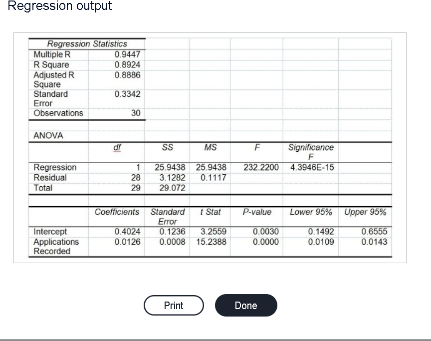 Regression output
Regression Statistics
Multiple R
R Square
Adjusted R
Square
0.9447
0.8924
0.8886
Standard
0.3342
Error
Observations
30
ANOVA
df
SS
MS
Significance
F
Regression
1
25.9438 25.9438
232.2200 4.3946E-15
Residual
28
3.1282
0.1117
Total
29
29.072
Coefficients Standard
Error
0.1236
t Stat
P-value
Lower 95% Upper 95%
Intercept
Applications
Recorded
0.4024
3.2559
0.0030
0.1492
0.6555
0.0126
0.0008 15.2388
0.0000
0.0109
0.0143
Print
Done
