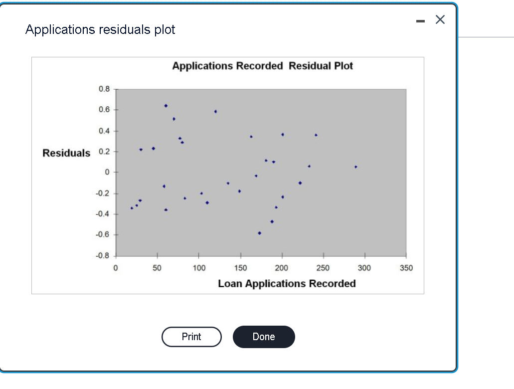 Applications residuals plot
Applications Recorded Residual Plot
0.8
0.6
0.4
Residuals 0.2
-0.2
-0.4
-0.6
-0.8
50
100
150
200
250
300
350
Loan Applications Recorded
Print
Done
