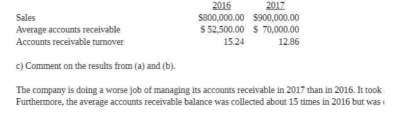 2016
S800,000.00 S900,000.00
$ 52,500.00 S 70,000.00
2017
Sales
Average accounts receivable
Accounts receivable turnover
15.24
12.86
c) Comment on the results from (a) and (b).
The company is doing a worse job of managing its accounts receivable in 2017 than in 2016. It took
Furthermore, the average accounts receivable balance was collected about 15 times in 2016 but was (
