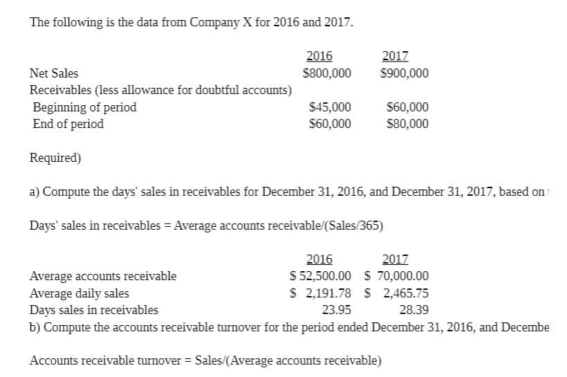 The following is the data from Company X for 2016 and 2017.
2017
S900,000
2016
Net Sales
$800,000
Receivables (less allowance for doubtful accounts)
Beginning of period
End of period
$45,000
$60,000
$80,000
$60,000
Required)
a) Compute the days' sales in receivables for December 31, 2016, and December 31, 2017, based on
Days' sales in receivables - Average accounts receivable/(Sales/365)
2016
S 52,500.00 S 70,000.00
S 2,191.78 S 2,465.75
2017
Average accounts receivable
Average daily sales
Days sales in receivables
b) Compute the accounts receivable turnover for the period ended December 31, 2016, and Decembe
23.95
28.39
Accounts receivable turnover = Sales/(Average accounts receivable)
