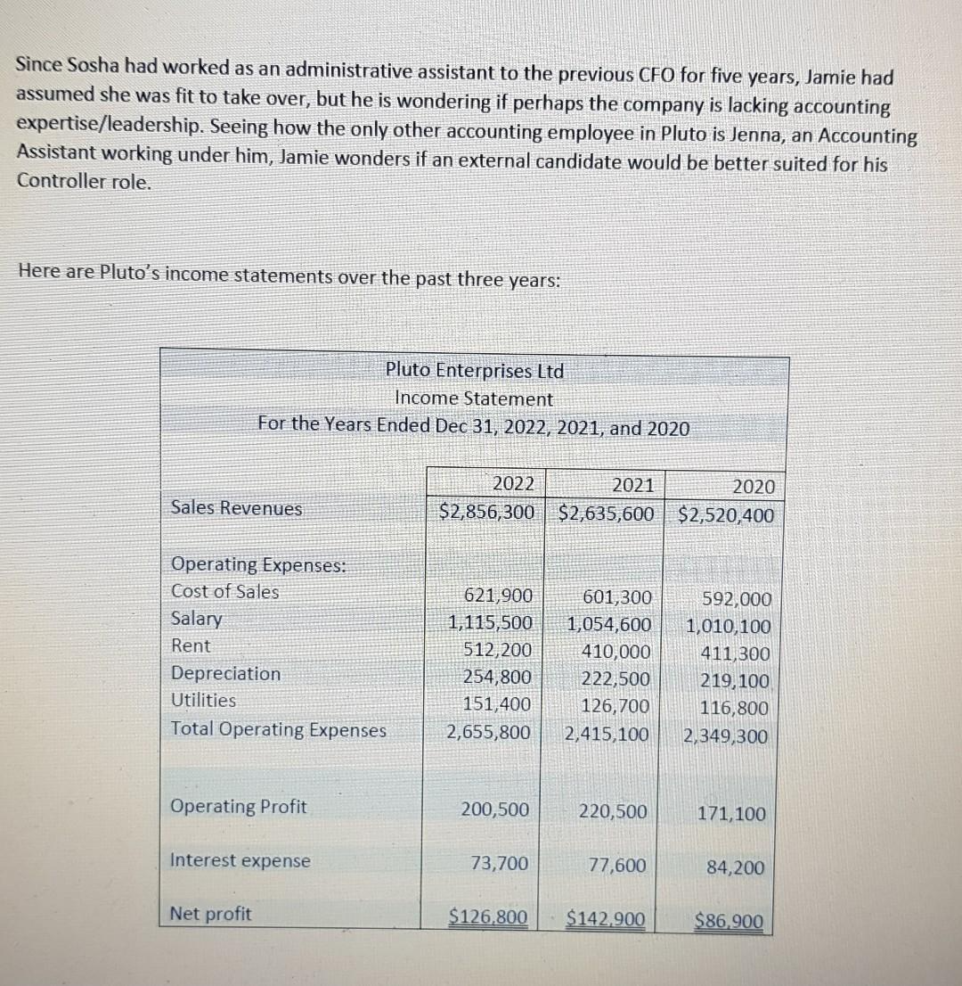 Since Sosha had worked as an administrative assistant to the previous CFO for five years, Jamie had
assumed she was fit to take over, but he is wondering if perhaps the company is lacking accounting
expertise/leadership. Seeing how the only other accounting employee in Pluto is Jenna, an Accounting
Assistant working under him, Jamie wonders if an external candidate would be better suited for his
Controller role.
Here are Pluto's income statements over the past three
years:
Pluto Enterprises Ltd
Income Statement
For the Years Ended Dec 31, 2022, 2021, and 2020
2022
2021
2020
Sales Revenues
$2,856,300 $2,635,600 | $2,520,400
Operating Expenses:
Cost of Sales
621,900
601,300
592,000
Salary
1,115,500
1,054,600
1,010,100
Rent
512,200
410,000
411,300
Depreciation
254,800
222,500
219,100
Utilities
151,400
126,700
116,800
Total Operating Expenses
2,655,800
2,415,100
2,349,300
Operating Profit
200,500
220,500
171,100
Interest expense
73,700
77,600
84,200
Net profit
$126,800
$142,900
$86,900

