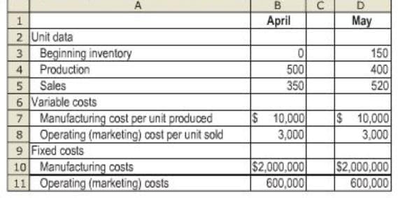 A
B
D
April
May
2 Unit data
Beginning inventory
Production
150
400
520
4
500
5
Sales
350
6 Variable costs
Manufacturing cost per unit produced
Operating (marketing) cost per unit sold
9 Fixed costs
10 Manufacturing costs
11 Operating (marketing) costs
S 10,000
3,000
$ 10,000
3,000
7
8.
|$2,000,000|
600,000
|S2,000,000
600,000
123 n
