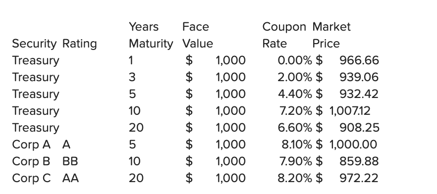 Security Rating
Treasury
Treasury
Treasury
Treasury
Treasury
Corp A A
Corp B
BB
Corp C AA
Years
Face
Maturity Value
$
1
3
πω
5
10
20
LO
5
10
20
LA LA LA LA LA LA LA LA
$
$
$
$
$
$
$
1,000
1,000
1,000
1,000
1,000
1,000
1,000
1,000
Coupon Market
Rate
Price
0.00% $966.66
2.00% $
939.06
4.40% $ 932.42
7.20% $ 1,007.12
6.60% $ 908.25
8.10% $1,000.00
7.90% $
8.20% $
859.88
972.22