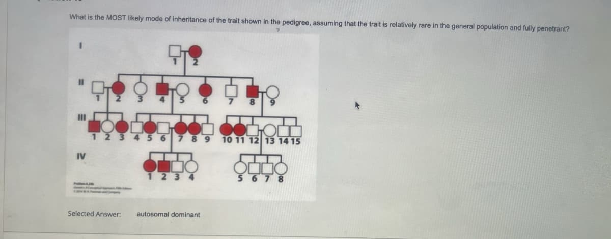 What is the MOST likely mode of inheritance of the trait shown in the pedigree, assuming that the trait is relatively rare in the general population and fully penetrant?
III
IV
1234
Selected Answer: autosomal dominant
10 11 12 13 14 15
5678