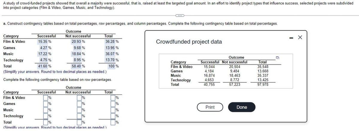 A study of crowd-funded projects showed that overall a majority were successful, that is, raised at least the targeted goal amount. In an effort to identify project types that influence success, selected projects were subdivided
into project categories (Film & Video, Games, Music, and Technology).
a. Construct contingency tables based on total percentages, row percentages, and column percentages. Complete the following contingency table based on total percentages.
Outcome
Not successful
Category
Successful
Total
- X
15.35 %
36.28 %
Crowdfunded project data
Film & Video
20.93 %
Games
4.27 %
9.68 %
13.95 %
Music
17.22 %
18.84 %
36.07 %
Outcome
Successful Not successful
20,504
9,484
18.463
8,772
57,223
Technology
4.75 %
8.95 %
13.70 %
Category
Film & Video
Total
35,548
13.668
35,337
13,425
97,978
58.40 %
15,044
4,184
16,874
4,653
40,755
Total
41.60 %
100 %
(Simplify your answers. Round to two decimal places as needed.)
Games
Music
Complete the following contingency table based on row percentages.
Technology
Total
Outcome
Not successful
%
Total
%
Category
Successful
%
%
%
Film & Video
Games
%
Print
Done
Music
%
Technology
%
Total
%
%
%
(Simnlifv vour answers Round to two decimal nlaces as needed)
