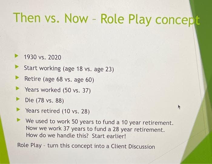 Then vs. Now - Role Play concept
1930 vs. 2020
> Start working (age 18 vs. age 23)
> Retire (age 68 vs. age 60)
> Years worked (50 vs. 37)
• Die (78 vs. 88)
Years retired (10 vs. 28)
We used to work 50 years to fund a 10 year retirement.
Now we work 37 years to fund a 28 year retirement.
How do we handle this? Start earlier!
Role Play - turn this concept into a Client Discussion
