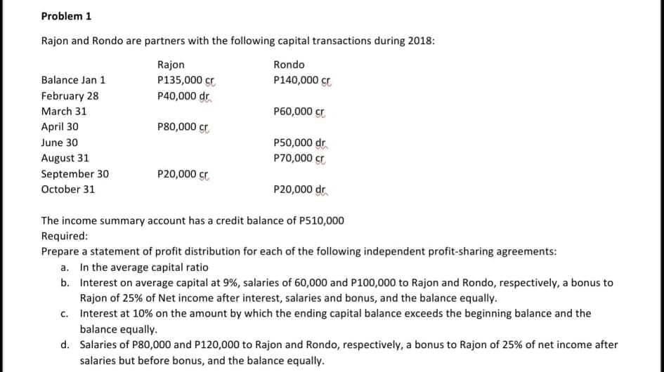 Problem 1
Rajon and Rondo are partners with the following capital transactions during 2018:
Rondo
Rajon
P135,000 cr
Balance Jan 1
P140,000 cr
February 28
P40,000 dr
March 31
P60,000 cr
April 30
P80,000 cr
P50,000 dr.
P70,000 cr
June 30
August 31
September 30
P20,000 cr
October 31
P20,000 dr
The income summary account has a credit balance of P510,000
Required:
Prepare a statement of profit distribution for each of the following independent profit-sharing agreements:
a. In the average capital ratio
b. Interest on average capital at 9%, salaries of 60,000 and P100,000 to Rajon and Rondo, respectively, a bonus to
Rajon of 25% of Net income after interest, salaries and bonus, and the balance equally.
c. Interest at 10% on the amount by which the ending capital balance exceeds the beginning balance and the
balance equally.
d. Salaries of P80,000 and P120,000 to Rajon and Rondo, respectively, a bonus to Rajon of 25% of net income after
salaries but before bonus, and the balance equally.
