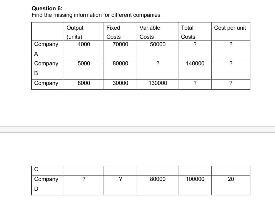 Question 6:
Find the missing information for different companies
Output
Fixed
Variable
Total
Cost per unit
(units)
Costs
Costs
Costs
Company
4000
70000
50000
?
?
A
Company
5000
80000
?
140000
?
В
Company
8000
30000
130000
?
C
Company
?
?
80000
100000
20
