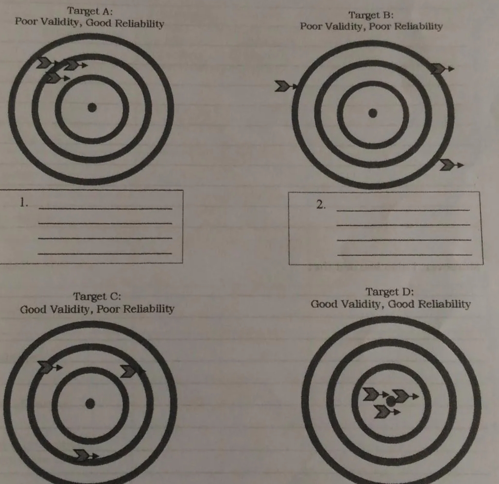 Target A:
Poor Validity, Good Reliability
Target B:
Poor Validity, Poor Reliability
2.
Target C:
Good Validity, Poor Reliability
Target D:
Good Validity, Good Reliability
