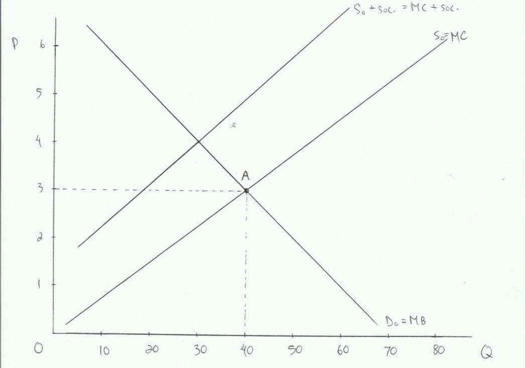 P
5
5
S
2
10
20
30
A
40
8⁰
·So + Soc. = MC + Soc.
5o= MC
60
Do = MB
70
80
38