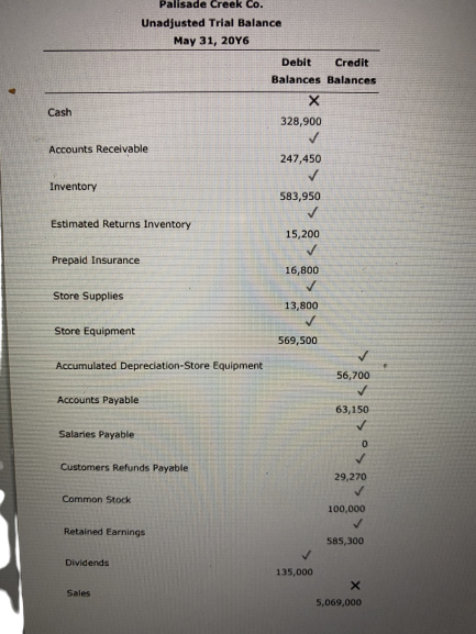 Cash
Accounts Receivable
Inventory
Estimated Returns Inventory.
Prepaid Insurance
Store Supplies
Store Equipment
Accumulated Depreciation-Store Equipment
Accounts Payable
Salaries Payable
Palisade Creek Co.
Unadjusted Trial Balance
May 31, 20Y6
Customers Refunds Payable
Common Stock
Retained Earnings
Dividends
Sales
Debit Credit
Balances Balances
X
328,900
247,450
583,950
✓
15,200
16,800
✓
13,800
569,500
135,000
56,700
✓
63,150
0
29,270
100,000
✓
585,300
X
5,069,000