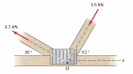 3.6 kN
2.5 kN
36°
61
