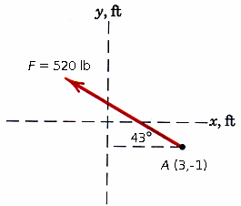 y, ft
F = 520 lb |
-x, ft
|_ 43°
A (3,-1)
