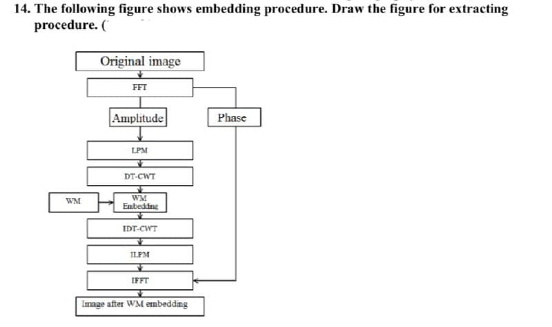 14. The following figure shows embedding procedure. Draw the figure for extracting
procedure. (
Original image
FFT
Amplitude
Phase
LPM
DT-CWT
WM
Enbedding
WM
IDT-CWT
ILPM
IFFT
Image after WM embedding
