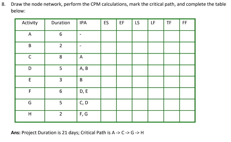 8. Draw the node network, perform the CPM calculations, mark the critical path, and complete the table
below:
Activity
A
B
C
D
E
F
G
H
Duration IPA
6
2
8
5
3
6
5
сл
2
A
A, B
B
D, E
C, D
F, G
ES EF LS
Ans: Project Duration is 21 days; Critical Path is A -> C-> G-> H
LF
TF
|
FF