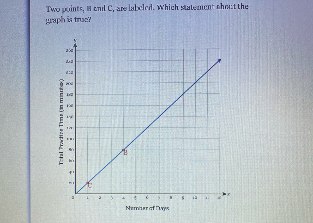 Two points, B and C, are labeled. Which statement about the
graph is true?
260
240
220
200
180
160
140
120
100
80
60
40
20
3.
4
9
10
11
12
Number of Days
Total Practice Time (in minutes)
