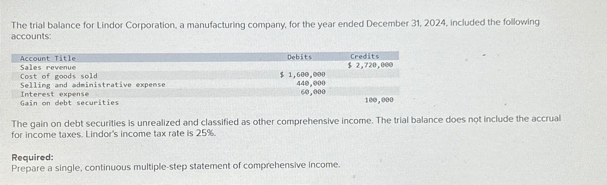 The trial balance for Lindor Corporation, a manufacturing company, for the year ended December 31, 2024, included the following
accounts:
Account Title
Sales revenue
Cost of goods sold
Selling and administrative expense
Interest expense
Gain on debt securities
Debits
Credits
$ 2,720,000
$ 1,600,000
440,000
60,000
100,000
The gain on debt securities is unrealized and classified as other comprehensive income. The trial balance does not include the accrual
for income taxes. Lindor's income tax rate is 25%.
Required:
Prepare a single, continuous multiple-step statement of comprehensive Income.