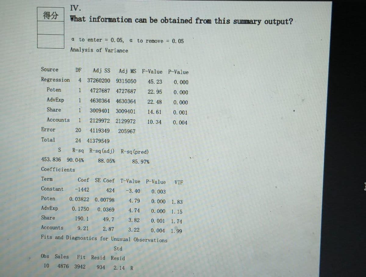 IV.
得分
What information can be obtained from this summary output?
a to enter = 0.05, a to remove = 0. 05
Analysis of Variance
Source
DF
Adj SS
Adj MS F-Value P-Value
Regression
4 37260200 9315050
45. 23
0.000
Poten
1
4727687 4727687
22. 95
0.000
AdvExp
1
4630364 4630364
22. 48
0.000
Share
3009401 3009401
14. 61
0.001
Accounts
2129972 2129972
10. 34
0.004
Error
20
4119349
205967
Total
24 41379549
S
R-sq
R-sq (adj) R-sq (pred)
453.836 90.04%
88. 05%
85. 97%
Coefficients
Term
Coef SE Coef T-Value P-Value
VIF
Constant
-1442
424
-3.40
0.003
Poten
0.03822 0.00798
4.79
0.000 1.83
AdvExp
0.1750
0.0369
4.74
0.000 1. 15
Share
190. 1
49. 7
3. 82
0.001 1.74
Accounts
9. 21
2. 87
3. 22
0.004 1.99
Fits and Diagnostics for Unusual Observations
Std
Obs Sales
Fit Resid Resid
10
4876 3942
934
2.14 R
