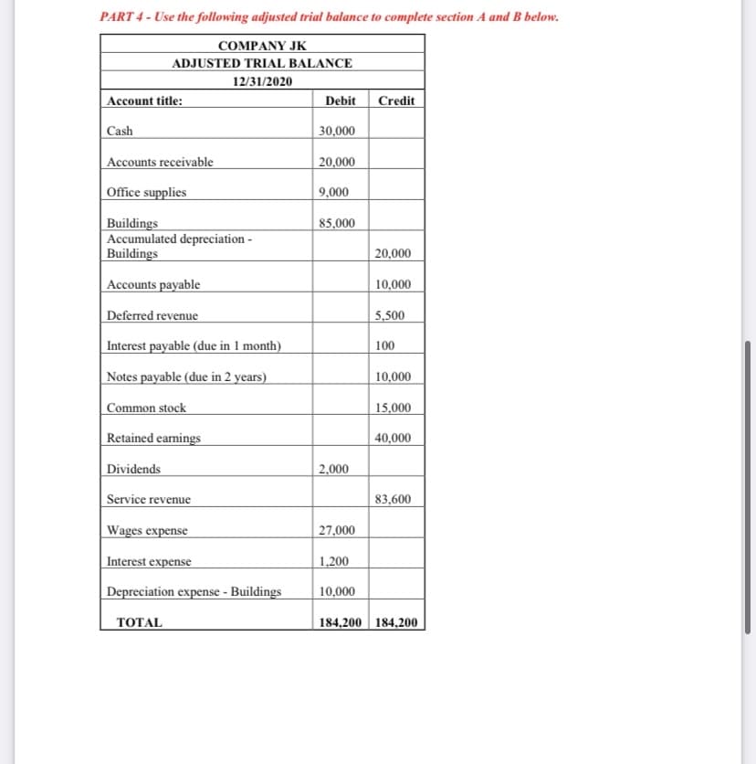 PART 4 - Use the following adjusted trial balance to complete section A and B below.
COMPANY JK
ADJUSTED TRIAL BALANCE
12/31/2020
Account title:
Debit
Credit
Cash
| 30,000
Accounts receivable
| 20,000
Office supplies
9,000
Buildings
Accumulated depreciation -
Buildings
85,000
20,000
Accounts payable
10,000
Deferred revenue
5,500
Interest payable (due in 1 month)
100
Notes payable (due in 2 years)
10,000
Common stock
15,000
Retained earnings
40,000
Dividends
2,000
Service revenue
83,600
Wages expense
27,000
Interest expense
1,200
Depreciation expense - Buildings
10,000
ΤΟΤAL
184,200 184,200
