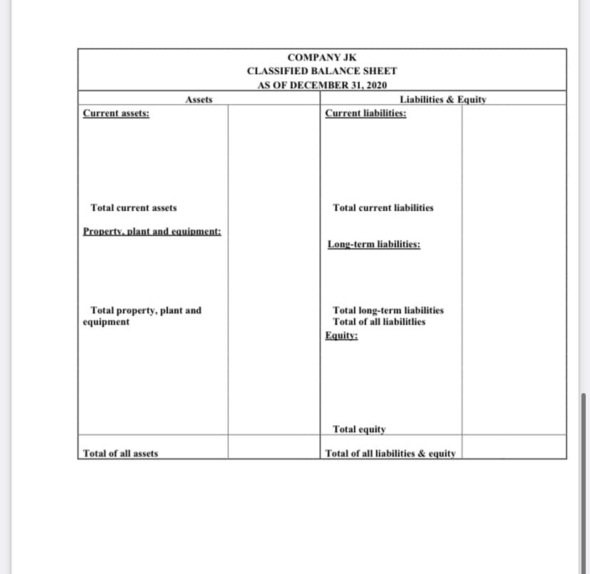 COMPANY JK
CLASSIFIED BALANCE SHEET
AS OF DECEMBER 31, 2020
Assets
Liabilities & Equity
Current assets:
Current liabilities:
Total current assets
Total current liabilities
Property, plant and equipment:
Long-term liabilities:
Total property, plant and
equipment
Total long-term liabilities
Total of all liabilitlies
Equity:
Total equity
Total of all assets
Total of all liabilities & equity
