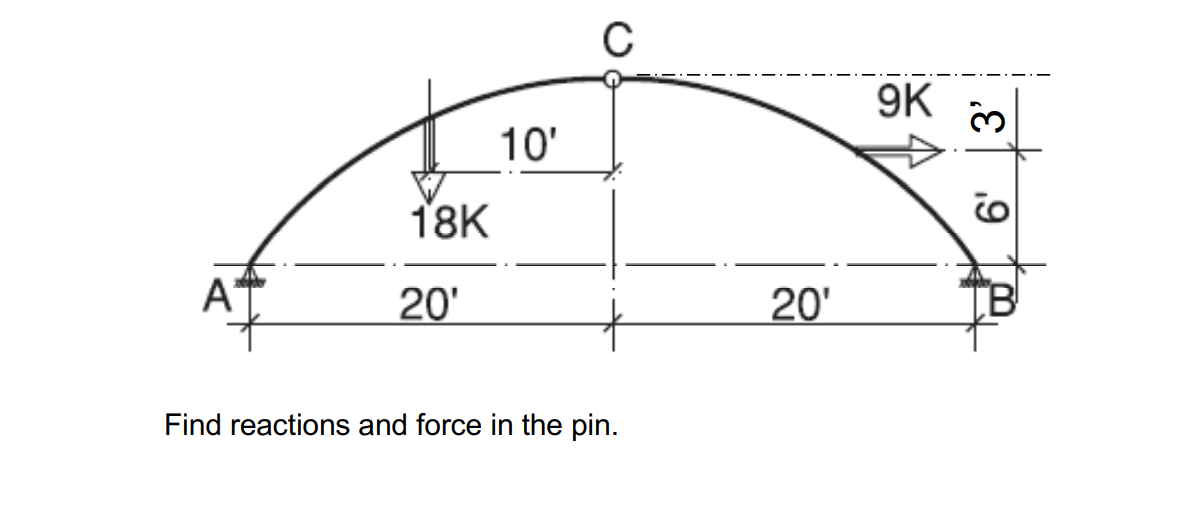 18K
10'
A
20'
Find reactions and force in the pin.
20'
9K
3'
6'