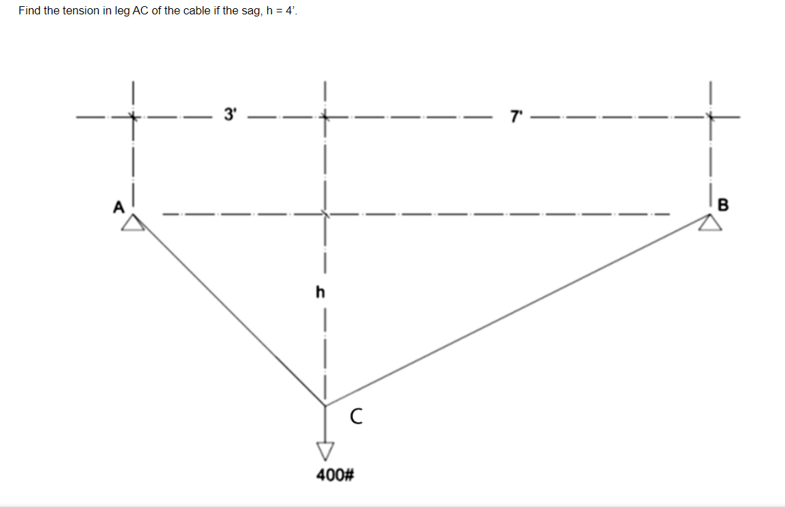 ### Cable Tension Calculation

Find the tension in leg AC of the cable if the sag, \( h = 4' \).

#### Diagram Description:
The diagram presents a system where a cable is suspended between two points, \( A \) and \( B \), with a vertical sag. There's a load of \( 400\# \) suspended at point \( C \), the lowest point of the cable.

- Point \( A \) is 3 feet horizontally away from the vertical axis through point \( C \).
- Point \( B \) is 7 feet horizontally away from the vertical axis through point \( C \).
- The vertical distance from points \( A \) and \( B \) to point \( C \) (sag) is \( h = 4' \).

#### Detailed Diagram Explanation:

- The horizontal dashed line from \( A \) to \( B \) indicates the horizontal distance between the anchor points of the cable.
- Points \( A \) and \( B \) are at the same horizontal level.
- A vertical dashed line from the midpoint between \( A \) and \( B \) extends downwards to point \( C \), showing the vertical sag \( h = 4' \).
- The cable segments \( AC \) and \( BC \) form two triangles with the horizontal line and the vertical line down to point \( C \).
- The load at point \( C \) is denoted as "400\#".

To find the tension in leg \( AC \) of the cable, geometric and static equilibrium analysis techniques will be utilized. The total horizontal distance between \( A \) and \( B \) is \( 3' + 7' = 10' \). 

By considering the balance of forces and the geometry of the system, the tension in each leg of the cable can be determined.