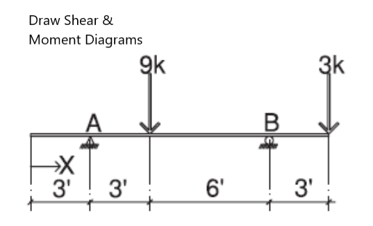 Draw Shear &
Moment Diagrams
A
*
3'
3'
9k
6'
B
3'
3k